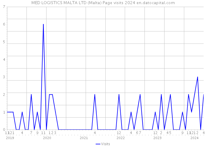 MED LOGISTICS MALTA LTD (Malta) Page visits 2024 
