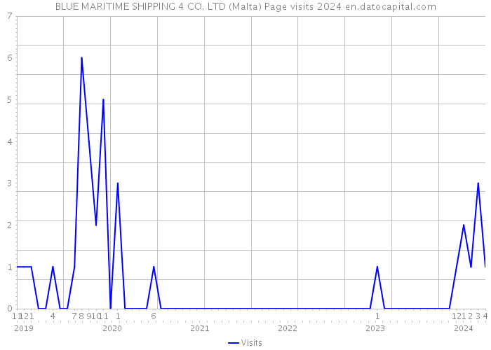 BLUE MARITIME SHIPPING 4 CO. LTD (Malta) Page visits 2024 