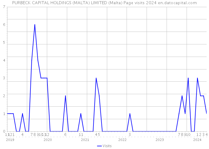 PURBECK CAPITAL HOLDINGS (MALTA) LIMITED (Malta) Page visits 2024 
