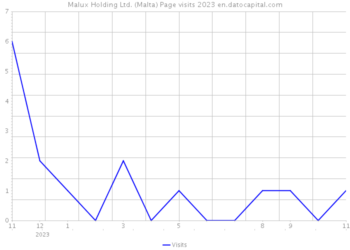 Malux Holding Ltd. (Malta) Page visits 2023 
