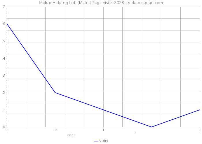 Malux Holding Ltd. (Malta) Page visits 2023 