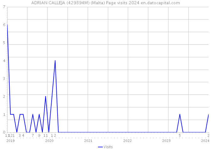 ADRIAN CALLEJA (429394M) (Malta) Page visits 2024 