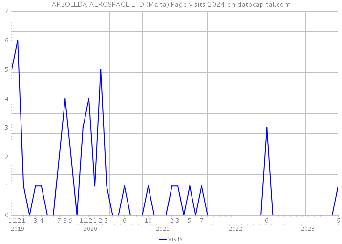 ARBOLEDA AEROSPACE LTD (Malta) Page visits 2024 
