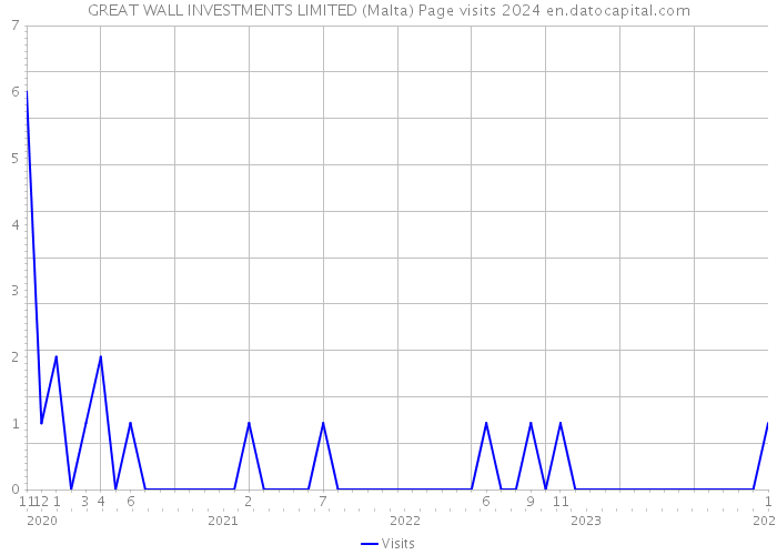 GREAT WALL INVESTMENTS LIMITED (Malta) Page visits 2024 