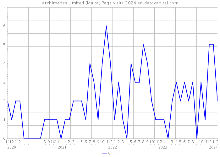 Archimedes Limited (Malta) Page visits 2024 