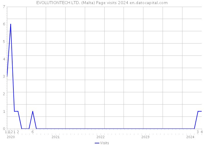 EVOLUTIONTECH LTD. (Malta) Page visits 2024 
