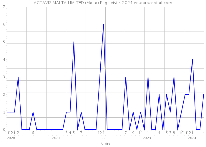 ACTAVIS MALTA LIMITED (Malta) Page visits 2024 