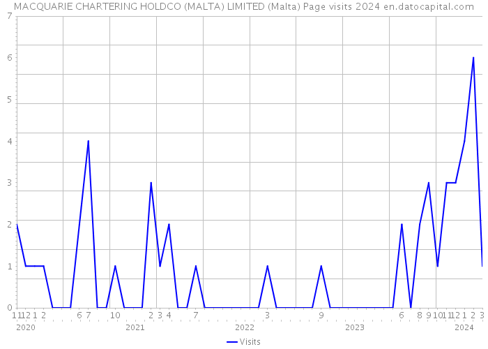 MACQUARIE CHARTERING HOLDCO (MALTA) LIMITED (Malta) Page visits 2024 
