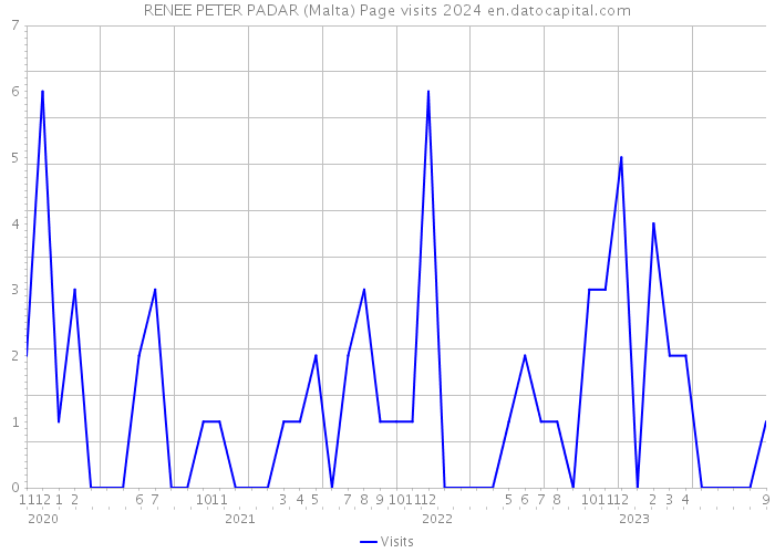 RENEE PETER PADAR (Malta) Page visits 2024 