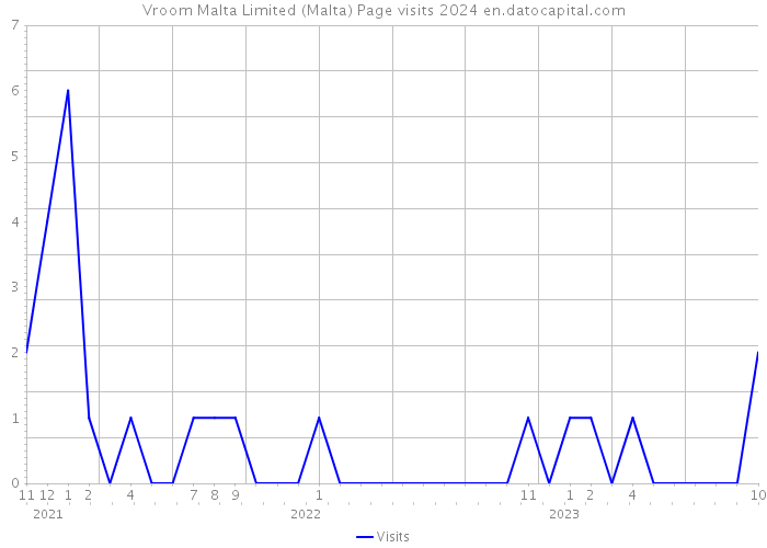 Vroom Malta Limited (Malta) Page visits 2024 