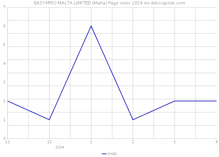 EASY4PRO MALTA LIMITED (Malta) Page visits 2024 