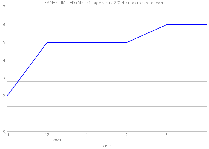 FANES LIMITED (Malta) Page visits 2024 