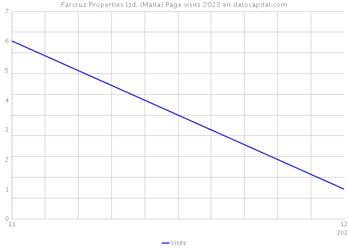 Farcruz Properties Ltd. (Malta) Page visits 2023 