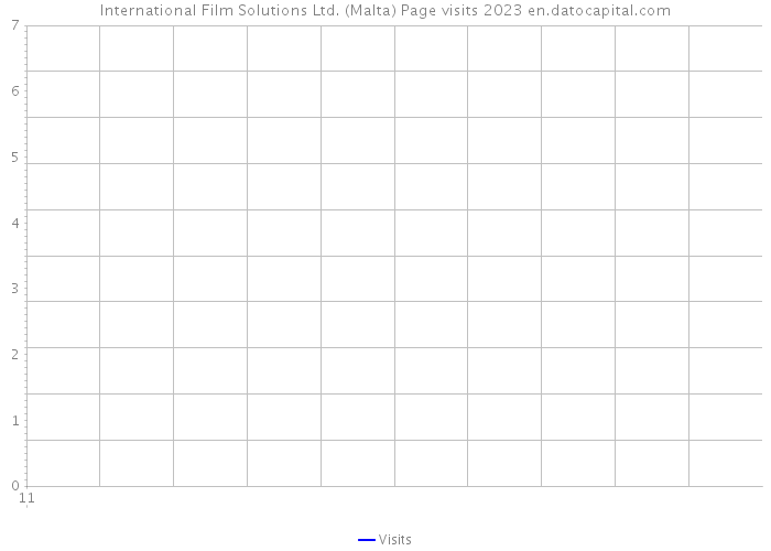 International Film Solutions Ltd. (Malta) Page visits 2023 