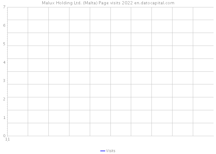 Malux Holding Ltd. (Malta) Page visits 2022 