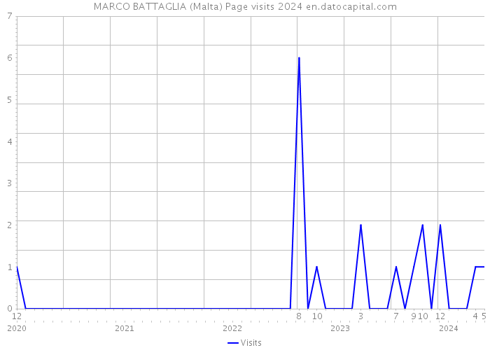 MARCO BATTAGLIA (Malta) Page visits 2024 