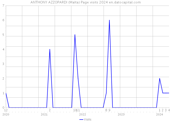 ANTHONY AZZOPARDI (Malta) Page visits 2024 