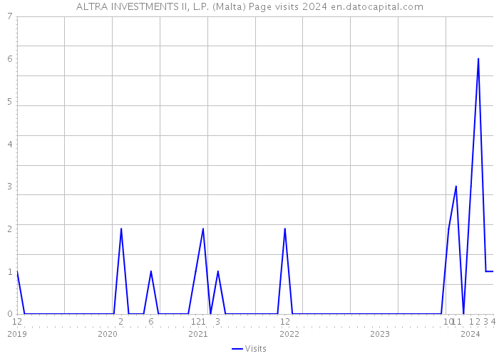 ALTRA INVESTMENTS II, L.P. (Malta) Page visits 2024 