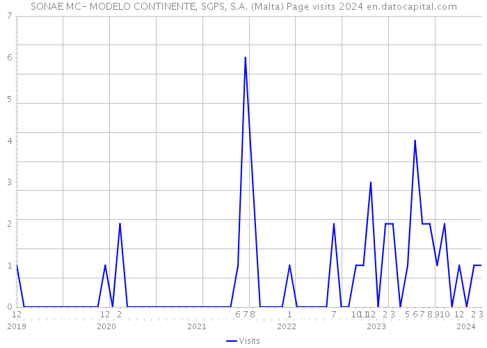 SONAE MC- MODELO CONTINENTE, SGPS, S.A. (Malta) Page visits 2024 