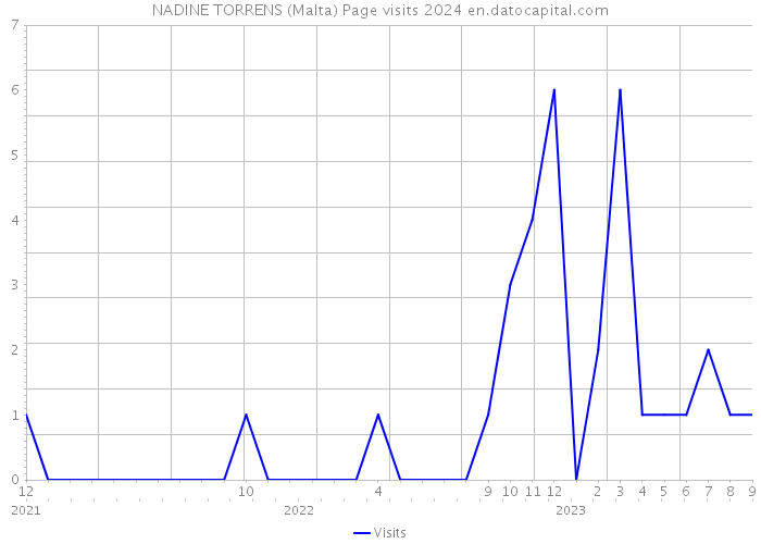NADINE TORRENS (Malta) Page visits 2024 