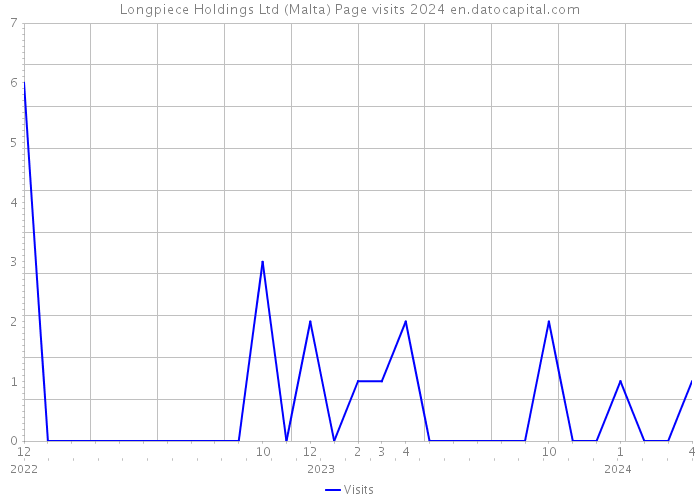 Longpiece Holdings Ltd (Malta) Page visits 2024 