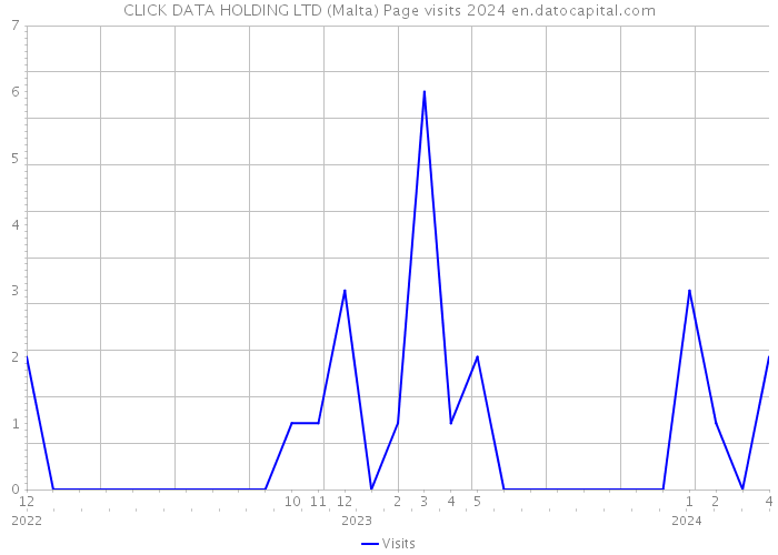 CLICK DATA HOLDING LTD (Malta) Page visits 2024 