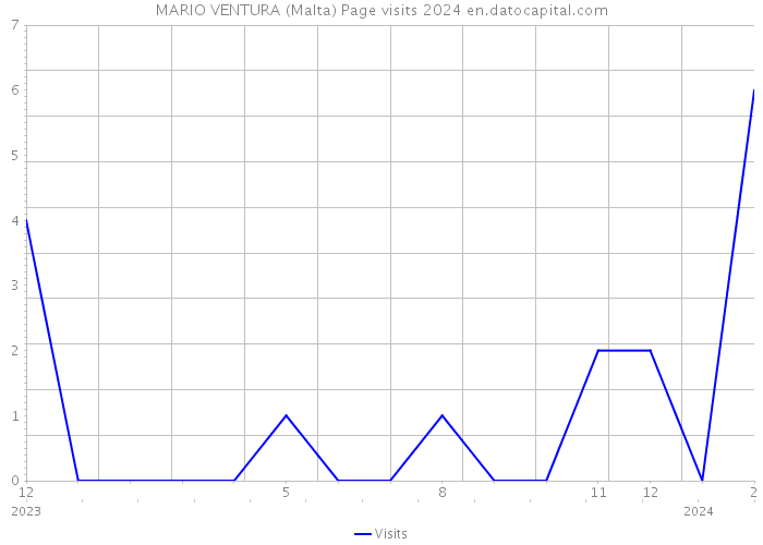 MARIO VENTURA (Malta) Page visits 2024 