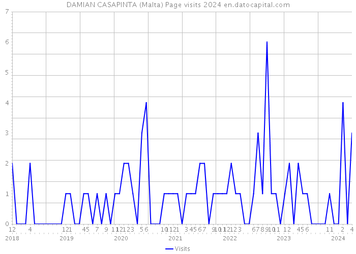 DAMIAN CASAPINTA (Malta) Page visits 2024 