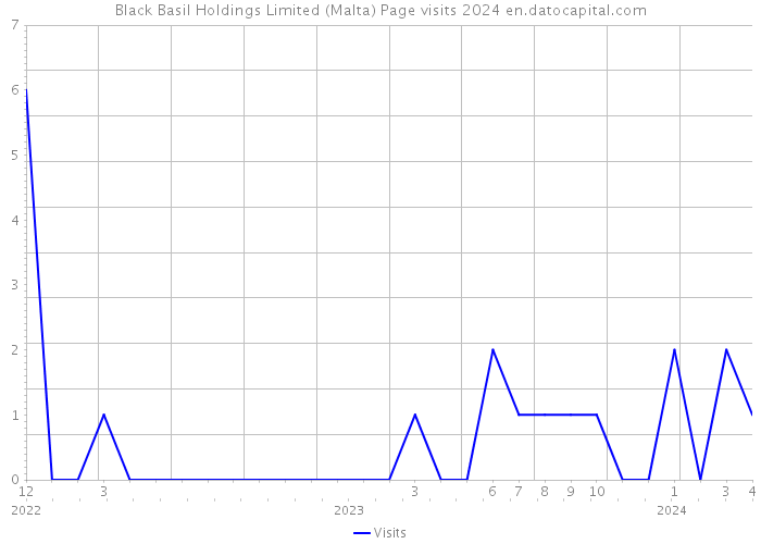Black Basil Holdings Limited (Malta) Page visits 2024 