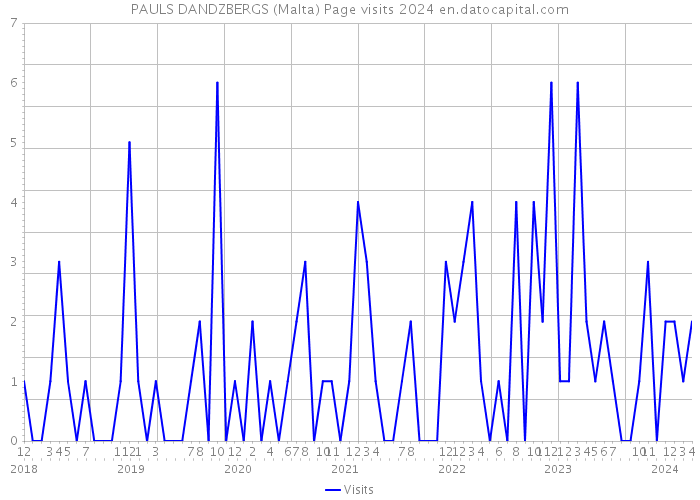 PAULS DANDZBERGS (Malta) Page visits 2024 