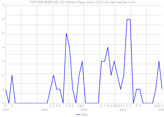 TOITURE ENERGIE LTD (Malta) Page visits 2024 