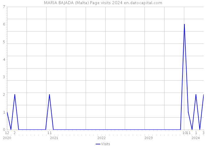 MARIA BAJADA (Malta) Page visits 2024 