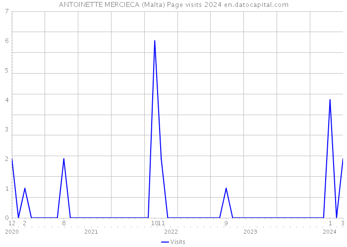 ANTOINETTE MERCIECA (Malta) Page visits 2024 