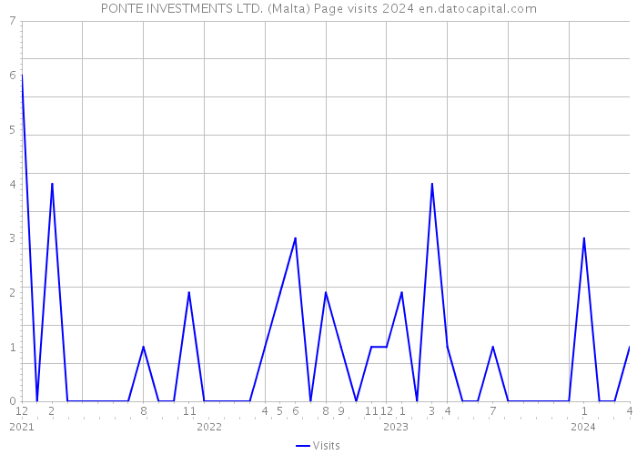 PONTE INVESTMENTS LTD. (Malta) Page visits 2024 