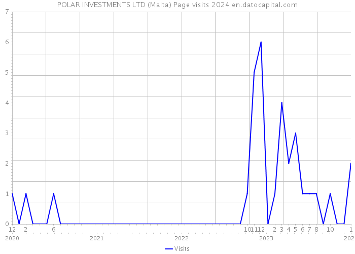 POLAR INVESTMENTS LTD (Malta) Page visits 2024 