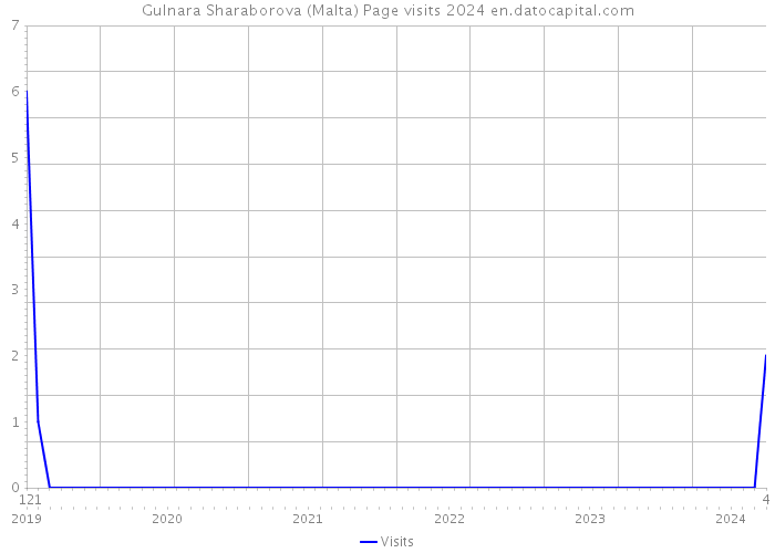 Gulnara Sharaborova (Malta) Page visits 2024 