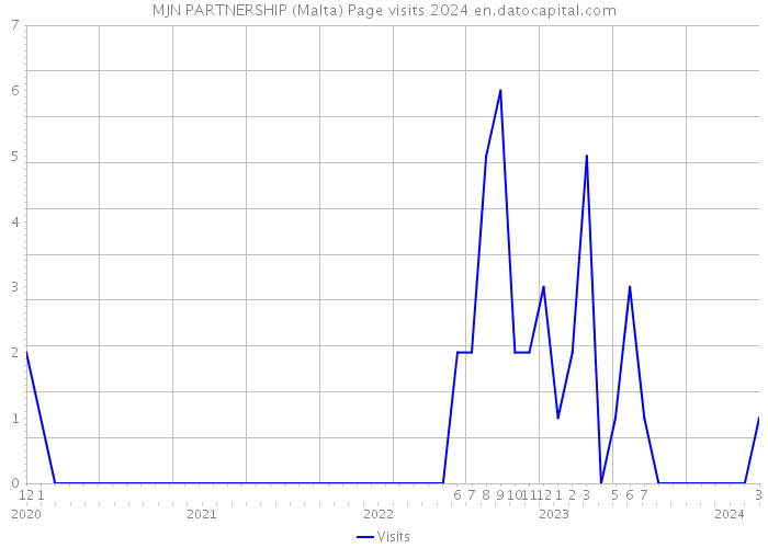 MJN PARTNERSHIP (Malta) Page visits 2024 