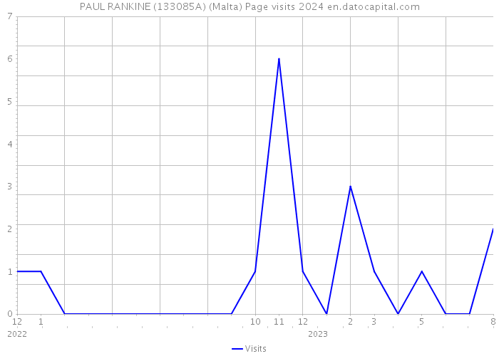 PAUL RANKINE (133085A) (Malta) Page visits 2024 