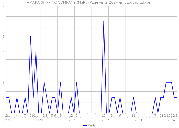 AMARA SHIPPING COMPANY (Malta) Page visits 2024 