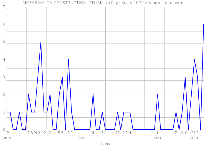 MOFAB MALTA CONSTRUCTION LTD (Malta) Page visits 2024 