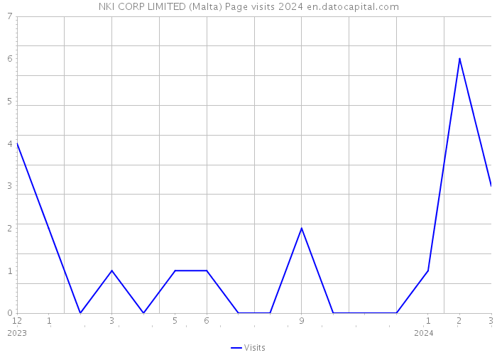 NKI CORP LIMITED (Malta) Page visits 2024 