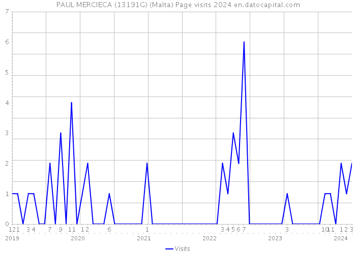 PAUL MERCIECA (13191G) (Malta) Page visits 2024 