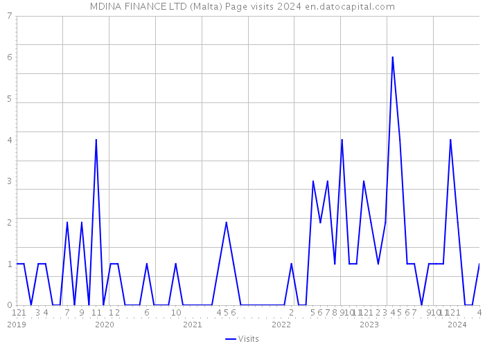 MDINA FINANCE LTD (Malta) Page visits 2024 