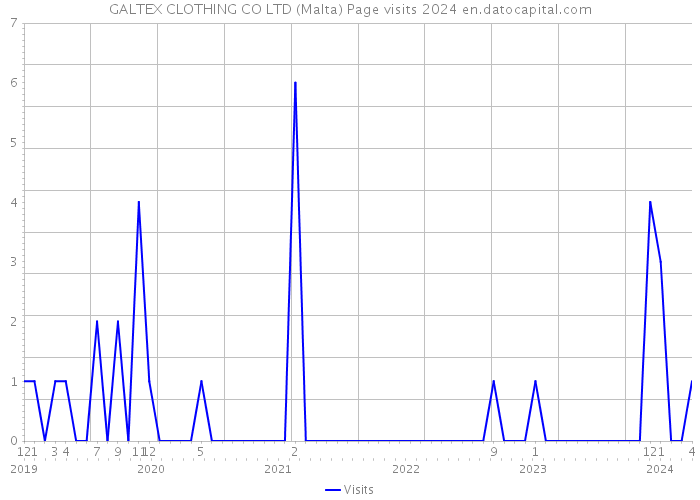 GALTEX CLOTHING CO LTD (Malta) Page visits 2024 