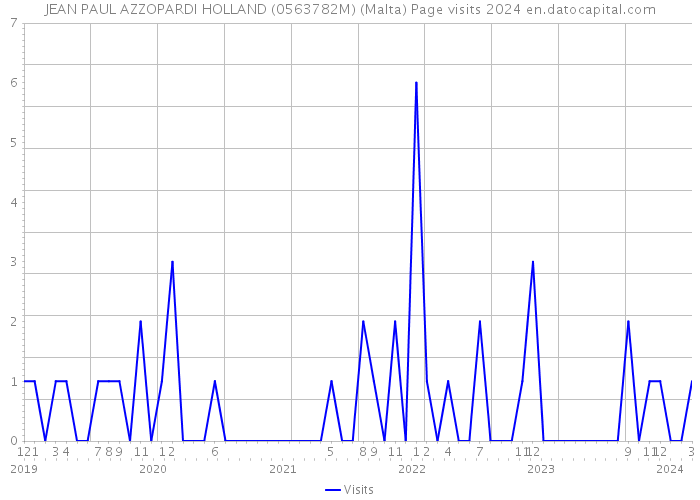 JEAN PAUL AZZOPARDI HOLLAND (0563782M) (Malta) Page visits 2024 