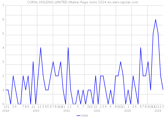 CORAL HOLDING LIMITED (Malta) Page visits 2024 