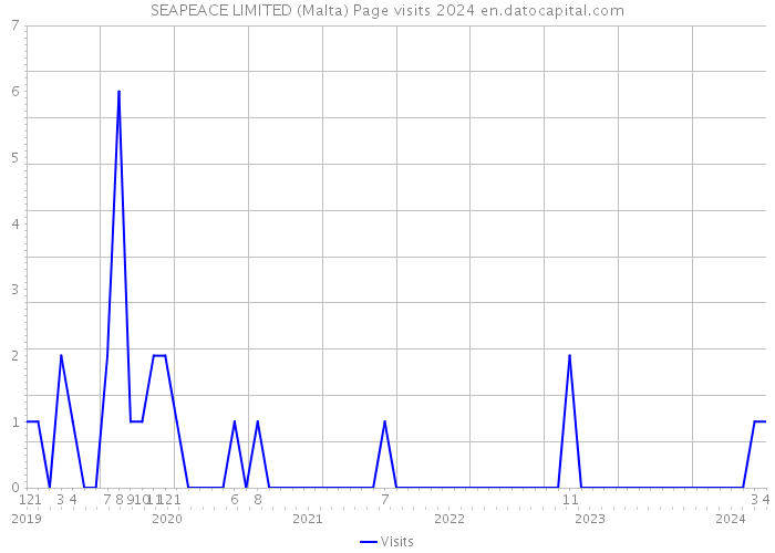 SEAPEACE LIMITED (Malta) Page visits 2024 