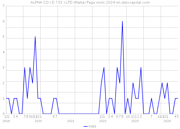 ALPHA CO ( D 733 ) LTD (Malta) Page visits 2024 
