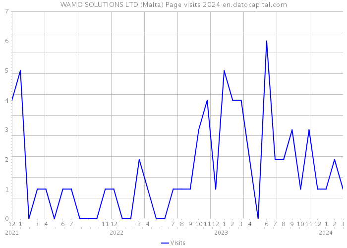 WAMO SOLUTIONS LTD (Malta) Page visits 2024 