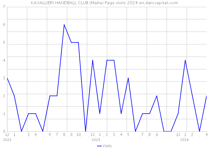 KAVALLIERI HANDBALL CLUB (Malta) Page visits 2024 